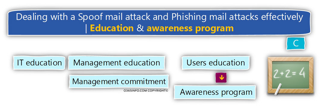 Dealing with a Spoof mail attack and Phishing mail attacks effectively ? - Education and awareness program -03
